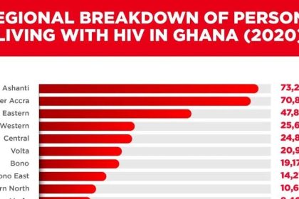 Ghana's HIV/AIDS rate is at an all-time high, with over 73,000 cases in the Ashanti Region. Afro News Wire