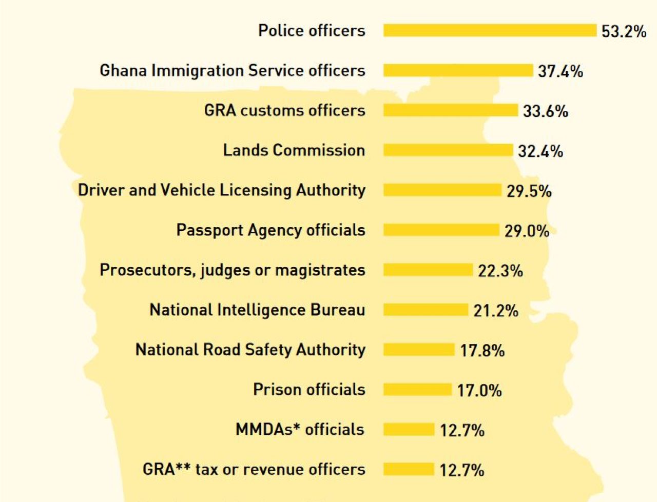 Police Officers Receive Most Bribes In Ghana – Report Afro News Wire